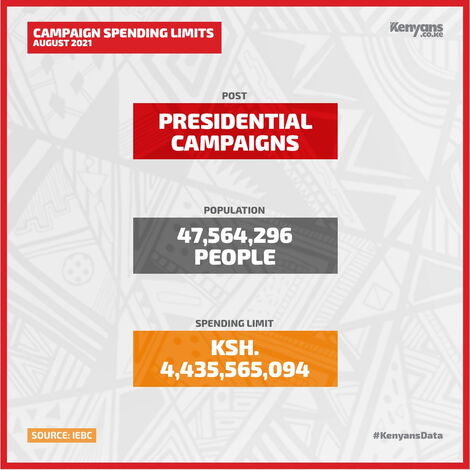 A graphic showing limit presidential aspirants are expected to spend in campaigns.