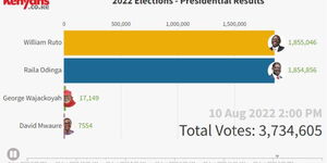 Provisional presidential results of all four contenders after closing of election exercise on August 9, 2022.