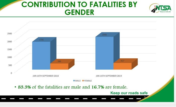 The report by NTSA showing the comparison of men's to women's deaths due to accidents in the year 2019. Photo: Twitter.