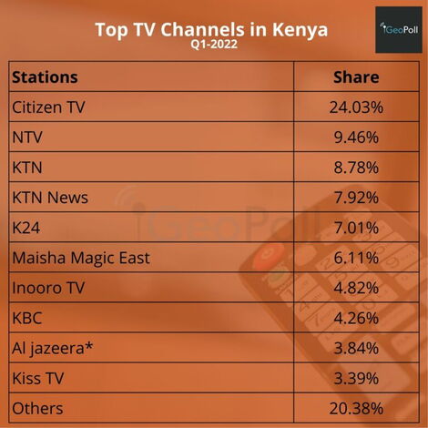 Geopoll chart showing most watched TV Stations in Kenya