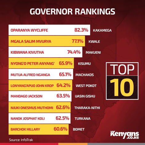 A list of the best performing governors from a survey by Infotrak 