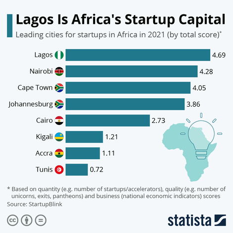 A graph showing Africa's leading cities for startups in Africa.
