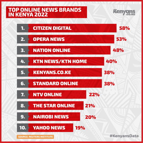 Graphic representation of top online news brands in Kenya according to a report by Reuters Institute