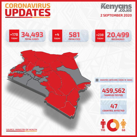 Kenya's Covid-19 Data on September 2, 2020