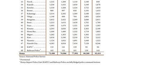 A dataset from the Economic Survey 2020 indicating the distribution of various crimes committed in Kenya in 2019 across county police command stations