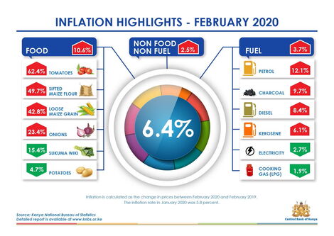 The table showing rise in inflation and food prices in February 2020.