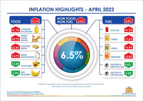 An image of inflation rate by April 2022.