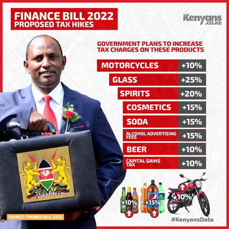  The proposed tax hikes for these commodities if MPs pass the Finance Bill 2022 into law.