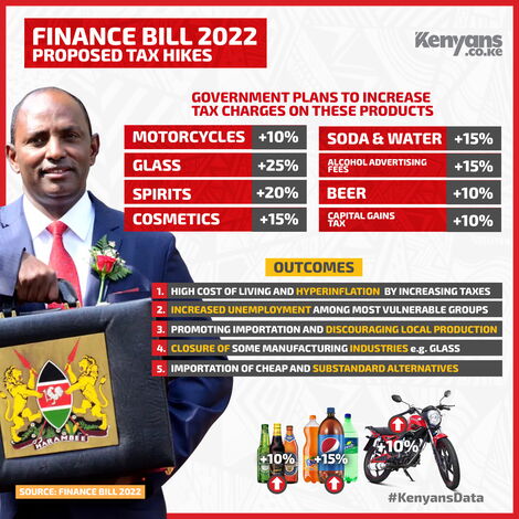 The proposed tax charges on commodities and their effect on Kenyans should the Finance Bill 2022 be passed into law.