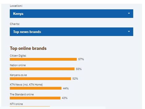 Graph showing top news brands in Kenya, Kenyans.co.ke ranks third