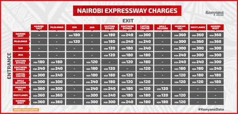 Graphic representation of the Nairobi Expressway Charges as appoved by the Kenya Gazette published on Friday April 22, 2022