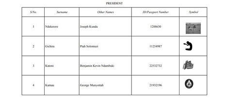 Names of independent candidates gazetted by the IEBC on Wednesday, May 18, 2022 
