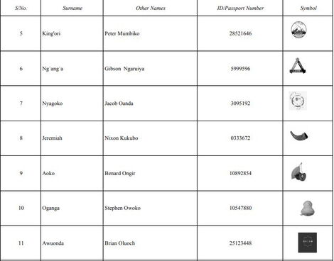 Names of independent candidates gazetted by the IEBC on Wednesday, May 18, 2022 