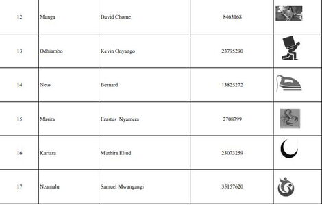 Names of independent candidates gazetted by the IEBC on Wednesday, May 18, 2022 