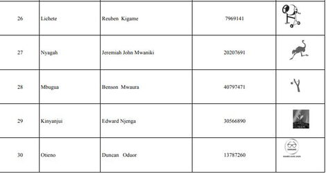 Names of independent candidates gazetted by the IEBC on Wednesday, May 18, 2022 