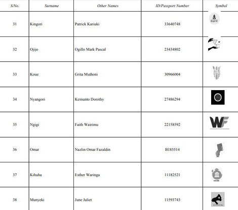 Names of independent candidates gazetted by the IEBC on Wednesday, May 18, 2022 