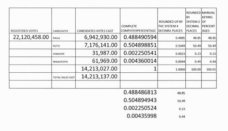 Graphic representation of Presidential results released by the Independent Electoral and Boundaries Commission (IEBC) on Wednesday August 17, 2022.