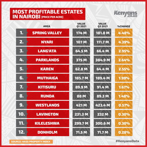 Most Profitable Estates When Buying Land in Nairobi