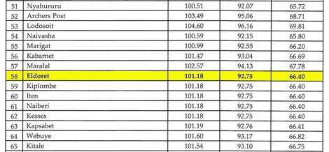 New fuel prices distribution in Kenya. July 14, 2020.