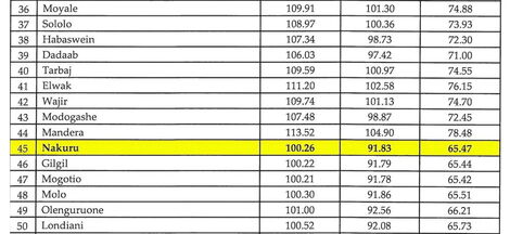 New fuel prices distribution in Kenya. July 14, 2020.