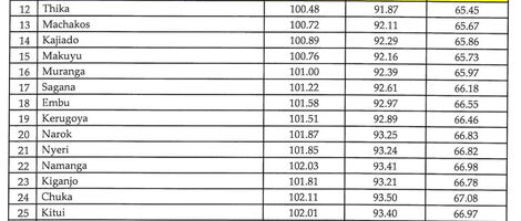 New fuel prices distribution in Kenya. July 14, 2020.