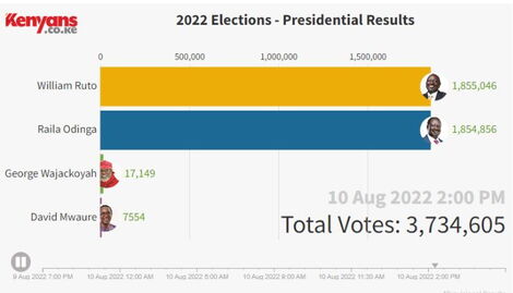 Provisional presidential results of all four contenders after closing of election exercise on August 9, 2022.
