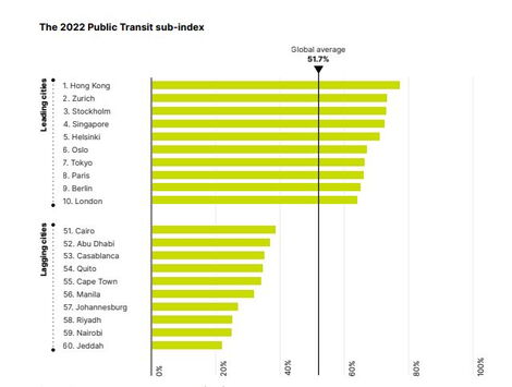 A graph of the Public Transit sub-index in the 2022 Urban Mobility Readiness Index. 