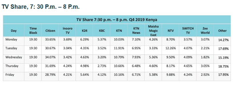 TV viewership across the country between October and December 2019 according to Geopoll.
