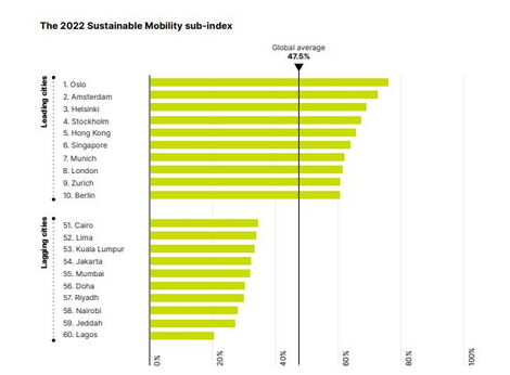 A graph of the Sustainable Mobility sub-index in the 2022 Urban Mobility Readiness Index. 