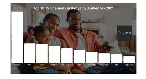 A bar chart showing the top 10 TV channels in Kenya in 2021