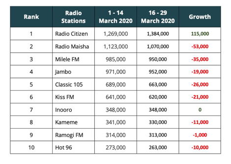 GeoPoll's distribution of viewers across different radio stations between March 1 and March 29