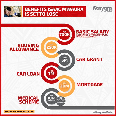 The hefty benefits Isaac Mwaura is set to lose.
