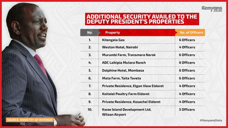 Additional security availed to the DP's properties.
