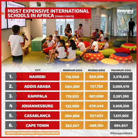 Graphic showing rankings of most expensive international schools in Africa.