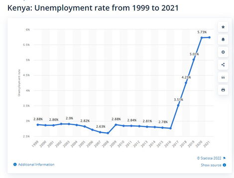 A graph showing Kenya's unemployment rate from 1999 to 2021. 