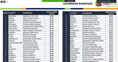 A list of best-performing governors in Kenya compiled by Infotrak 