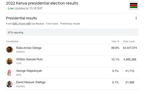 A screenshot of the Reuters presidential tally showing Raila Odinga ahead with 44 million votes.