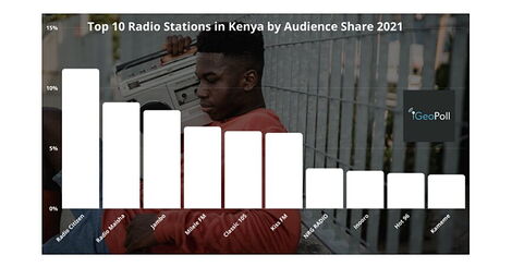 A bar graph showing the top 10 radio stations in Kenya in 2021