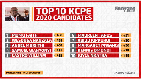 Top 10 candidates in 2020 KCPE exams