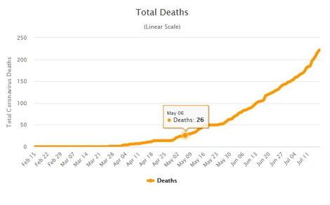 A curve indicating Kenya's death toll rise as detailed by the World Health Organisation 