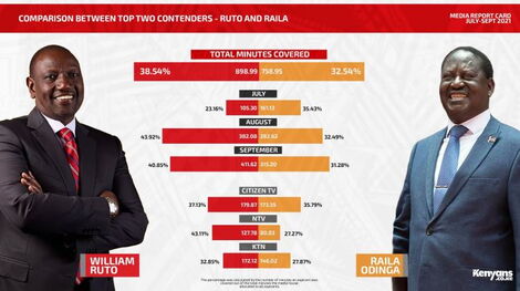A comparison between Deputy President William Ruto (left) and ODM leader Raila Odinga (right) as detailed by the Media Report Card - July to September 2021 released by Kenyans.co.ke on Friday, December 17, 2021
