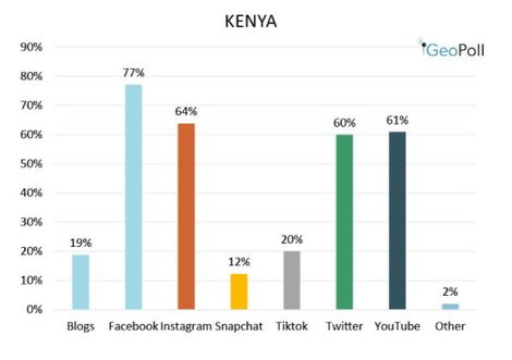 Most popular social media sites in Kenya