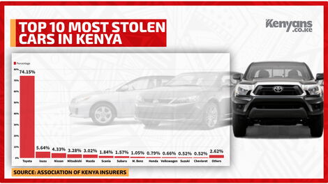 A bar graph showing the most stolen cars in Kenya
