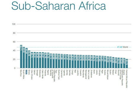 A graph showing the leading countries in terms of readiness to adopt Artificial Intelligence. 