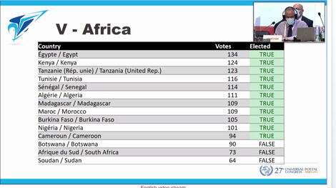 Kenya number two in the elections that took place at the recently concluded 27th UPU Congress of the UPU